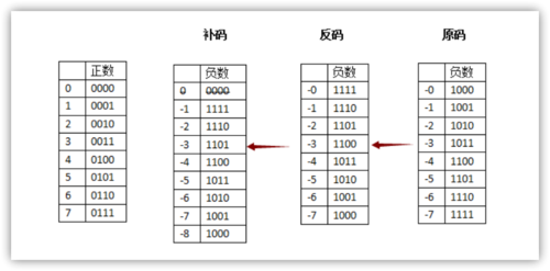 负数补码怎么算（负数补码计算方法详解）