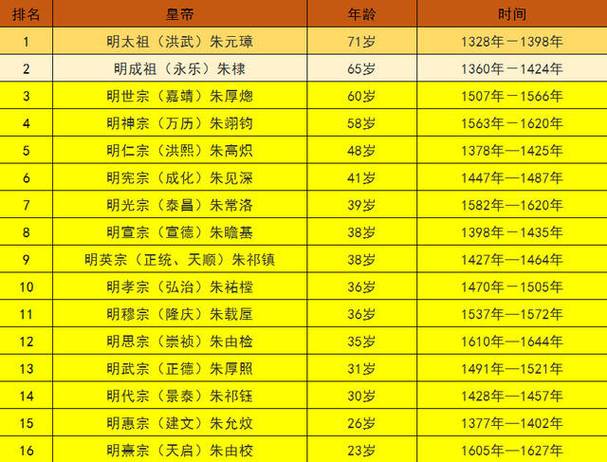 明朝16位皇帝简介（明朝16位皇帝概览）