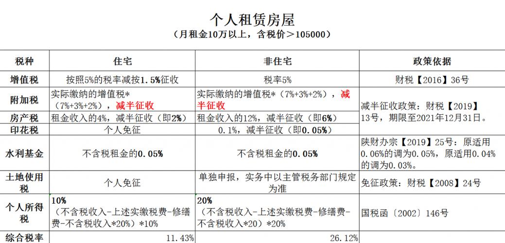 个人出租房屋1000元交多少税