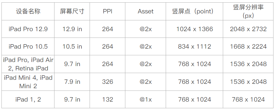 ipad分辨率是多少（不同iPad分辨率规格汇总）