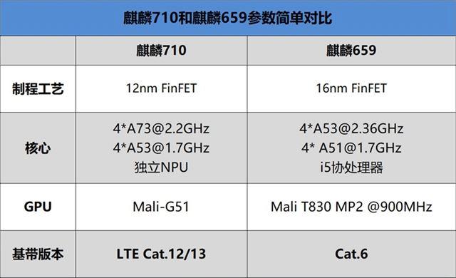 麒麟659相当于骁龙多少？麒麟659到底相当于它的几倍性能
