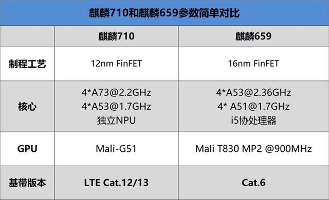 麒麟659相当于骁龙多少？麒麟659到底相当于它的几倍性能