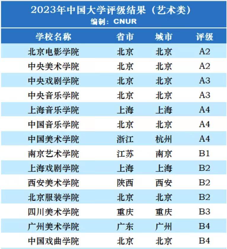 艺术类大学排名最新？全国艺术院校完整名单