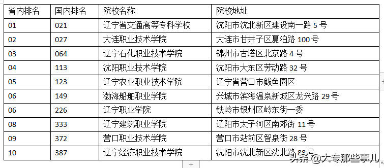 辽宁专科学校排名前十？最新专科院校推荐