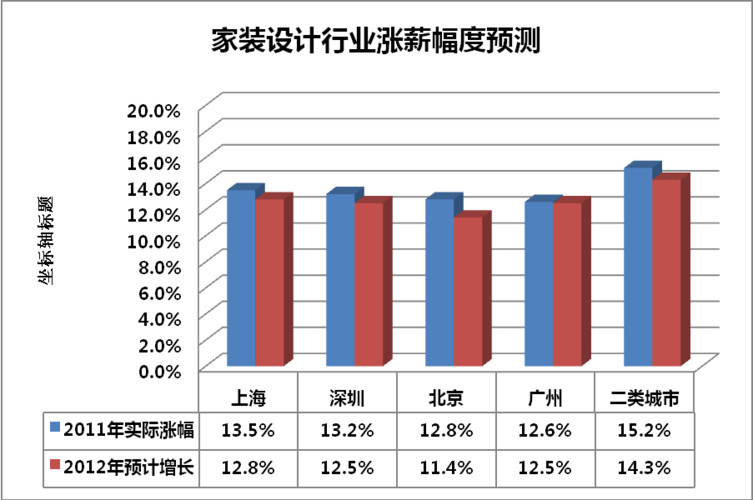 室内设计工资一般多少（室内设计师薪资行情）