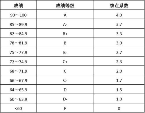 绩点计算方法：简单易懂的绩点计算方法详解