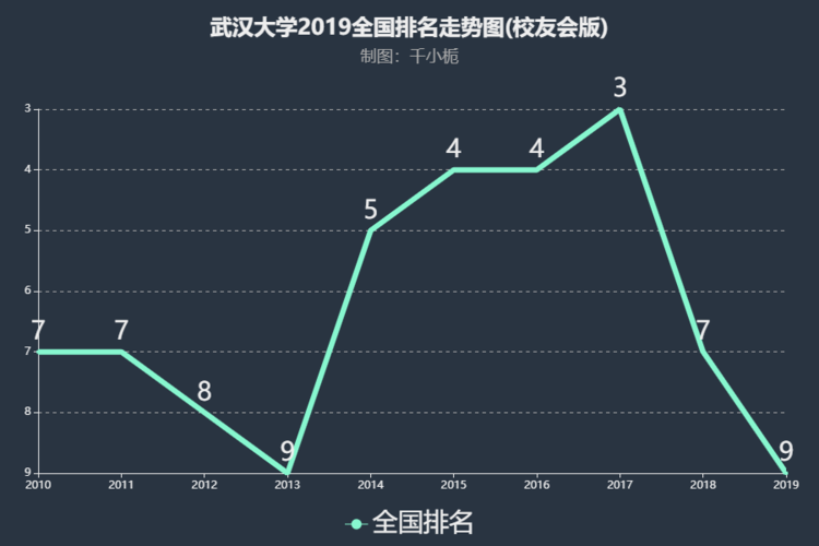 武汉大学全国排第几名？TOP大学最新排行榜出炉