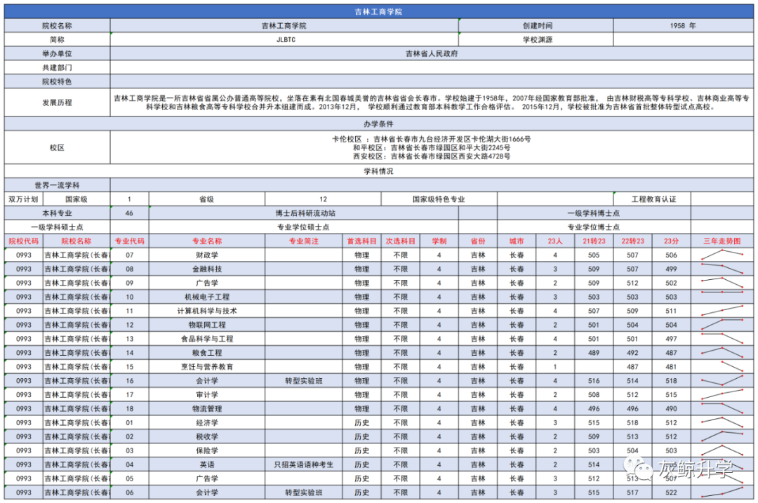 吉林工商学院分数线是多少？全国职业院校最新排名