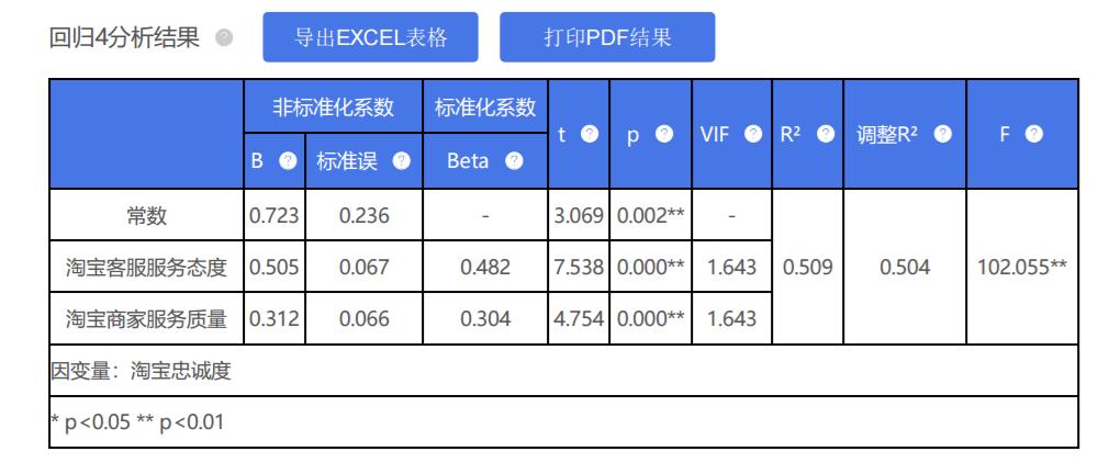 spssau和spss的区别，一文读懂，从此不再混淆