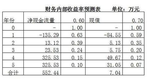 内部收益率是什么意思？解密内部收益率，洞悉投资背后的秘密
