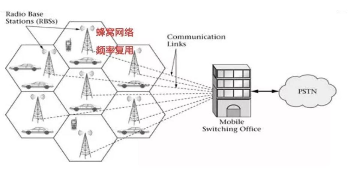 无线局域网和蜂窝网络是什么意思（两者有什么区别）