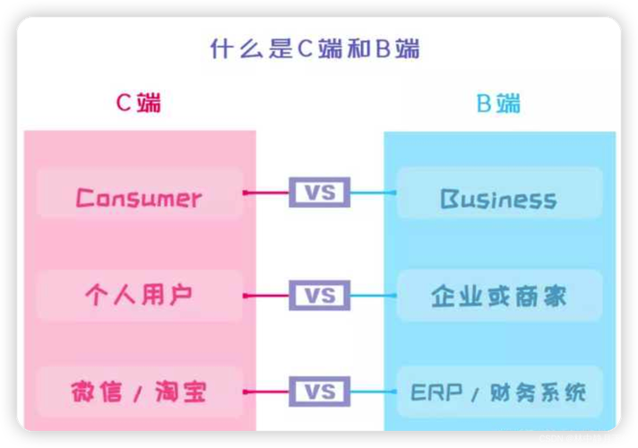 什么是b端什么是c端？解析B端和C端的区别