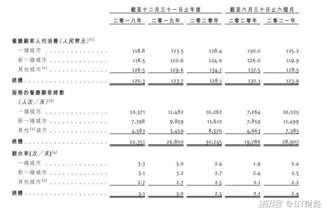 翻台率如何计算？翻台率计算方法及提高技巧