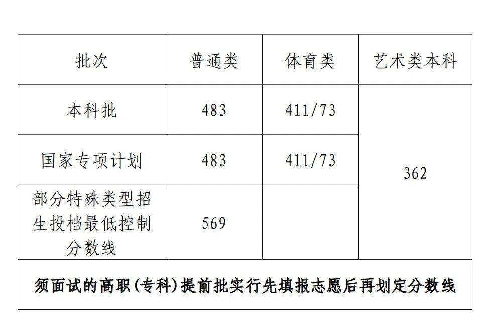 海南省高考分数线是多少？最新海南高考标准分对照表